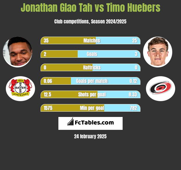 Jonathan Glao Tah vs Timo Huebers h2h player stats