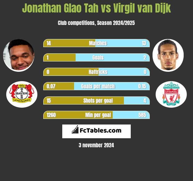 Jonathan Glao Tah vs Virgil van Dijk h2h player stats