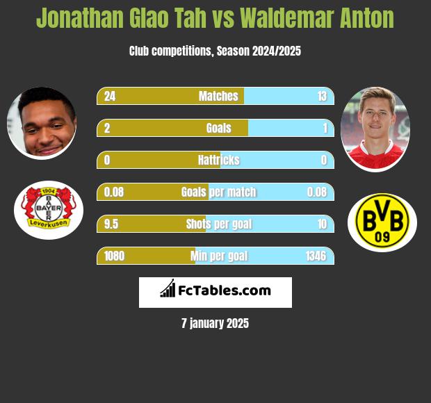 Jonathan Glao Tah vs Waldemar Anton h2h player stats