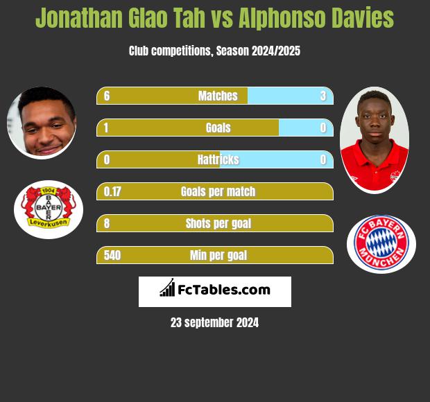 Jonathan Glao Tah vs Alphonso Davies h2h player stats