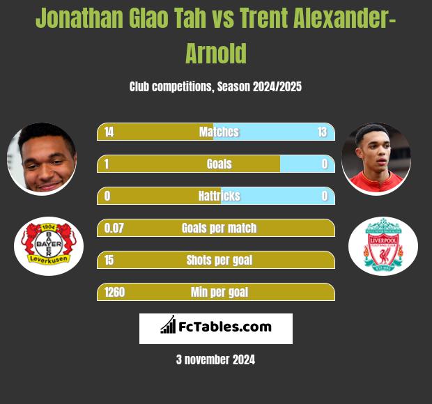 Jonathan Glao Tah vs Trent Alexander-Arnold h2h player stats