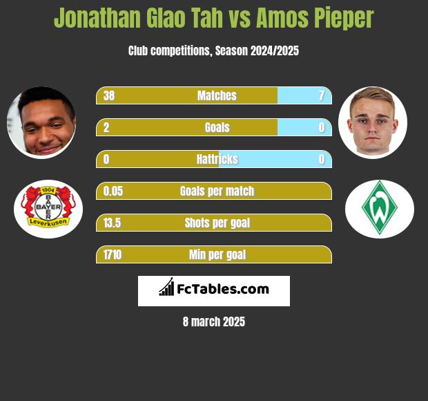 Jonathan Glao Tah vs Amos Pieper h2h player stats