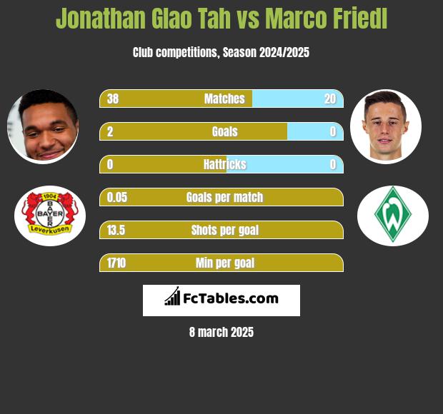 Jonathan Glao Tah vs Marco Friedl h2h player stats