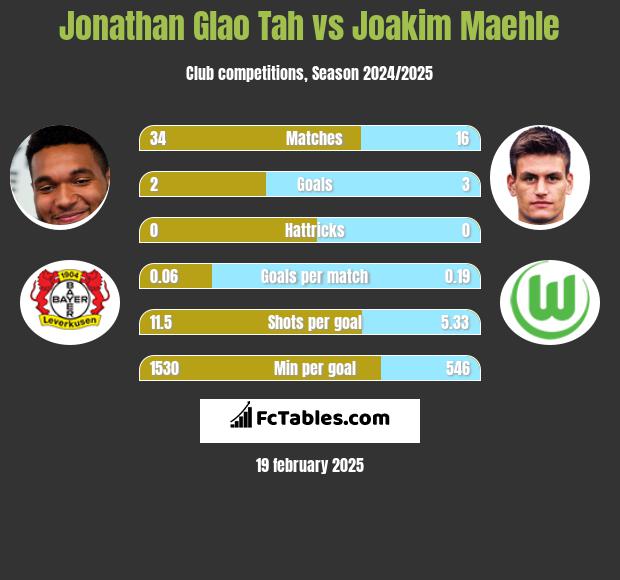 Jonathan Glao Tah vs Joakim Maehle h2h player stats