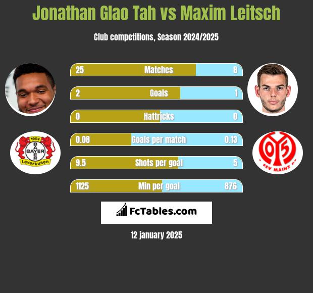 Jonathan Glao Tah vs Maxim Leitsch h2h player stats