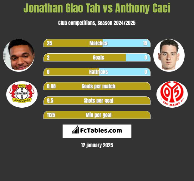 Jonathan Glao Tah vs Anthony Caci h2h player stats