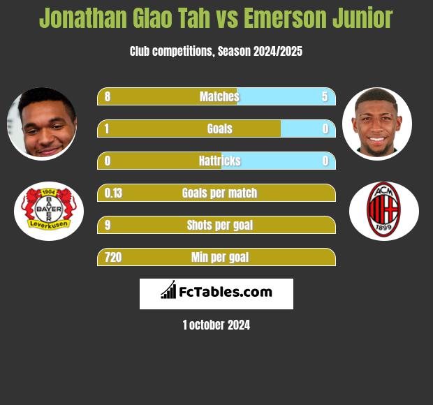 Jonathan Glao Tah vs Emerson Junior h2h player stats