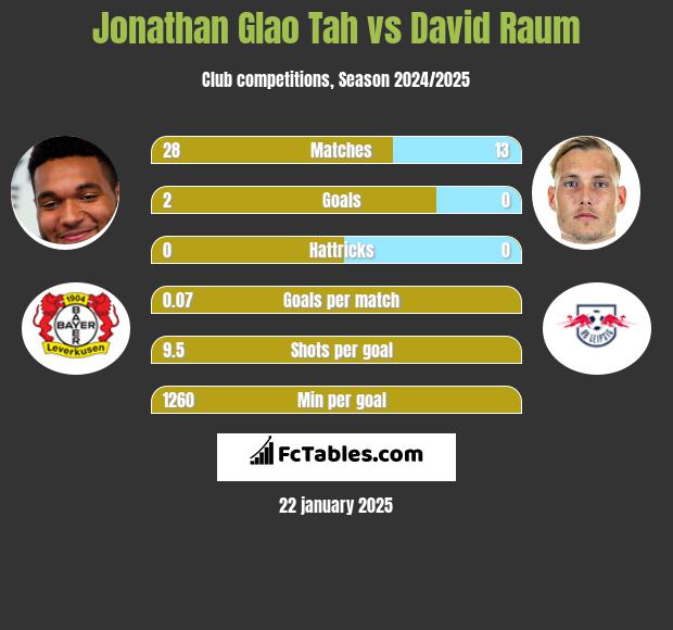 Jonathan Glao Tah vs David Raum h2h player stats