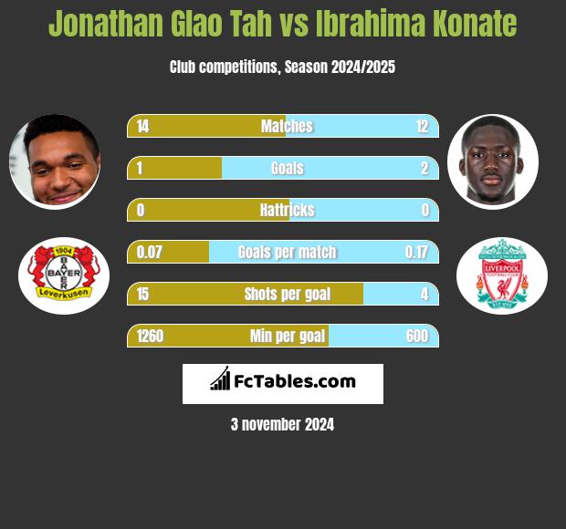 Jonathan Glao Tah vs Ibrahima Konate h2h player stats