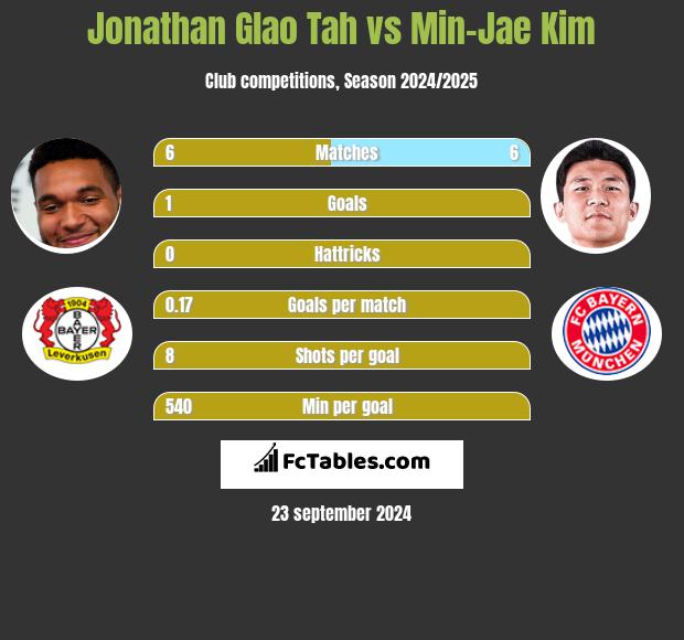 Jonathan Glao Tah vs Min-Jae Kim h2h player stats