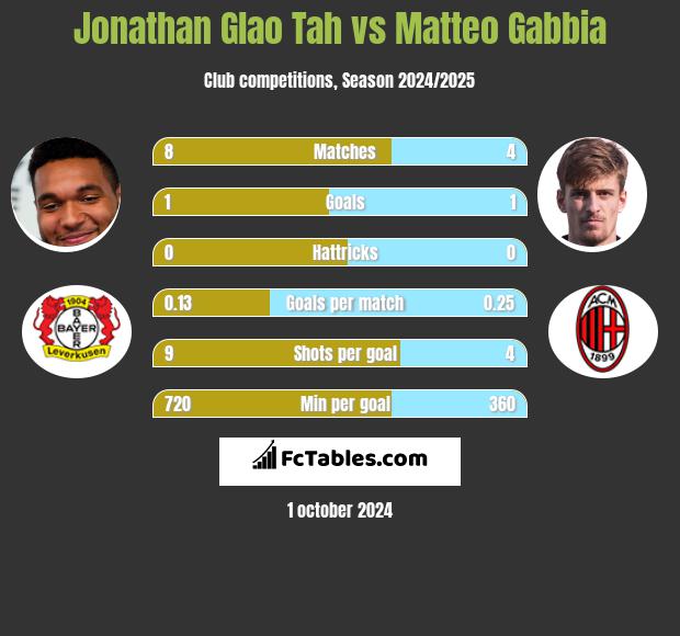 Jonathan Glao Tah vs Matteo Gabbia h2h player stats