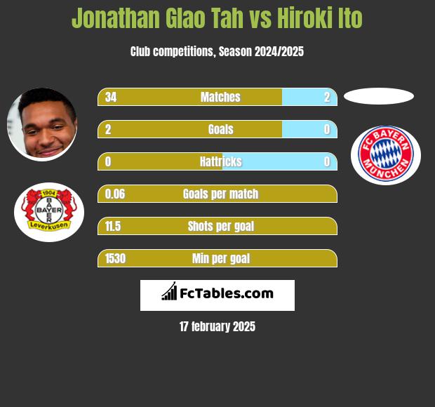 Jonathan Glao Tah vs Hiroki Ito h2h player stats