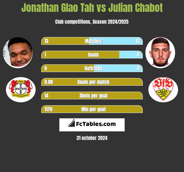 Jonathan Glao Tah vs Julian Chabot h2h player stats