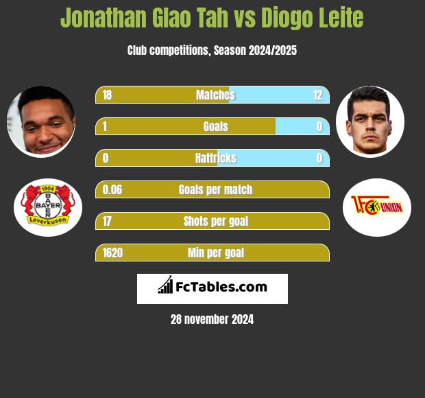 Jonathan Glao Tah vs Diogo Leite h2h player stats