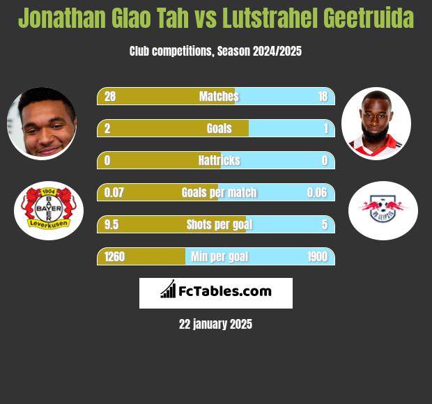 Jonathan Glao Tah vs Lutstrahel Geetruida h2h player stats