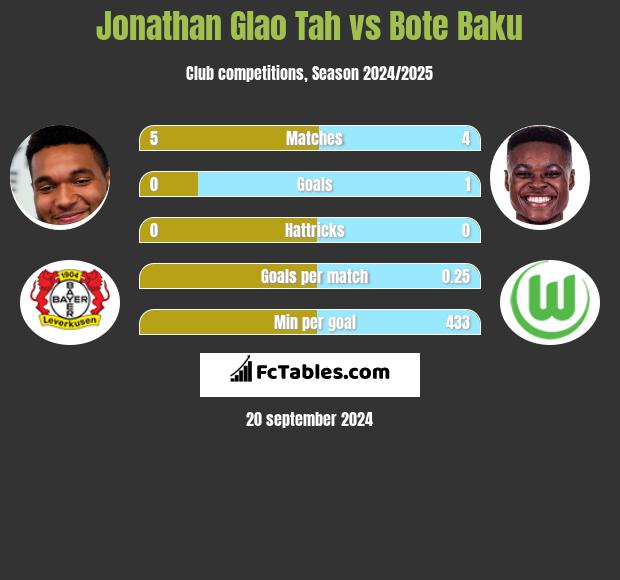 Jonathan Glao Tah vs Bote Baku h2h player stats