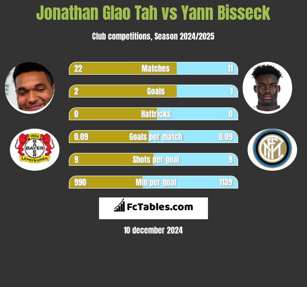 Jonathan Glao Tah vs Yann Bisseck h2h player stats