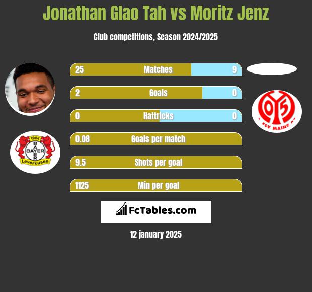 Jonathan Glao Tah vs Moritz Jenz h2h player stats