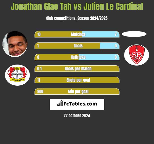 Jonathan Glao Tah vs Julien Le Cardinal h2h player stats