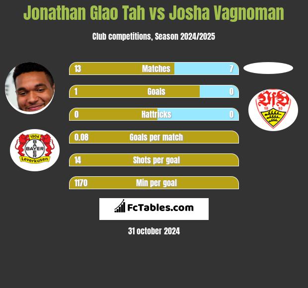 Jonathan Glao Tah vs Josha Vagnoman h2h player stats