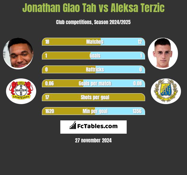 Jonathan Glao Tah vs Aleksa Terzic h2h player stats