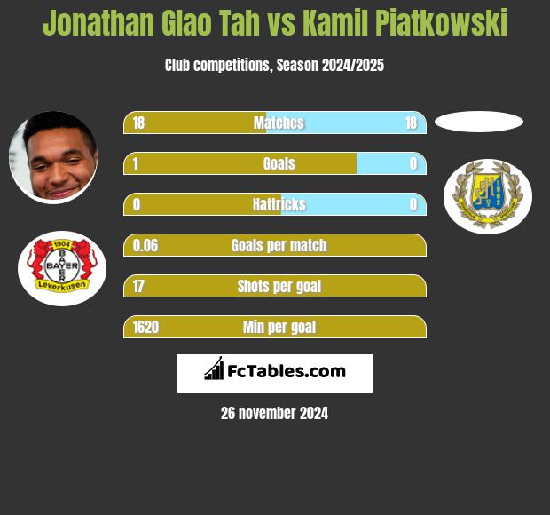 Jonathan Glao Tah vs Kamil Piatkowski h2h player stats