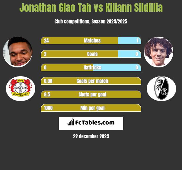 Jonathan Glao Tah vs Kiliann Sildillia h2h player stats