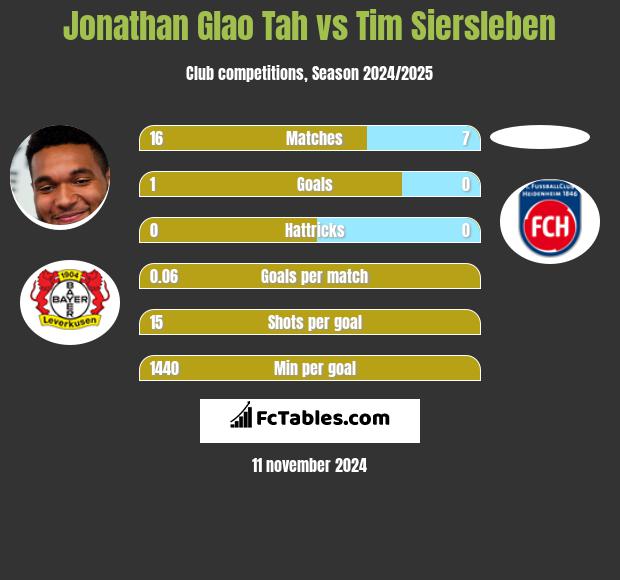 Jonathan Glao Tah vs Tim Siersleben h2h player stats