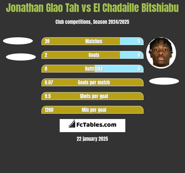 Jonathan Glao Tah vs El Chadaille Bitshiabu h2h player stats