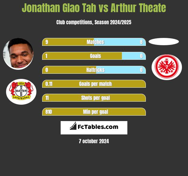 Jonathan Glao Tah vs Arthur Theate h2h player stats