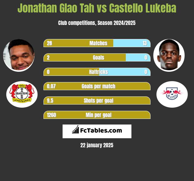 Jonathan Glao Tah vs Castello Lukeba h2h player stats