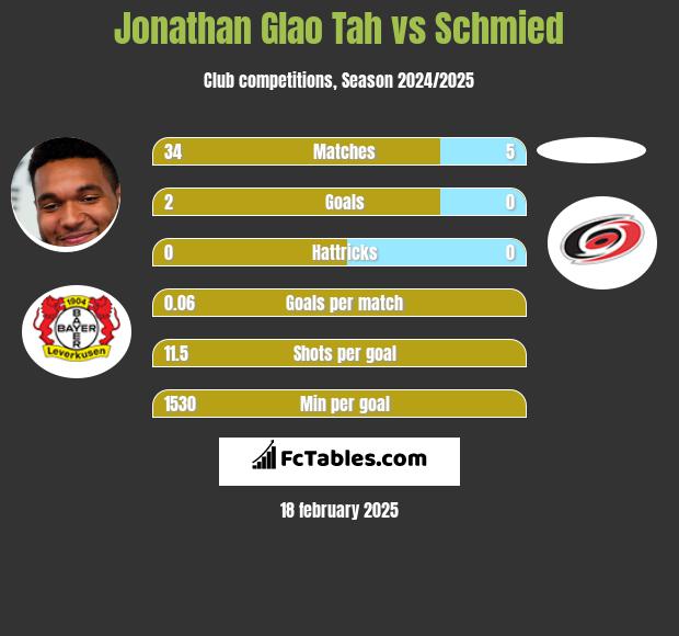 Jonathan Glao Tah vs Schmied h2h player stats