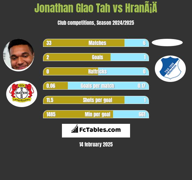 Jonathan Glao Tah vs HranÃ¡Ä h2h player stats