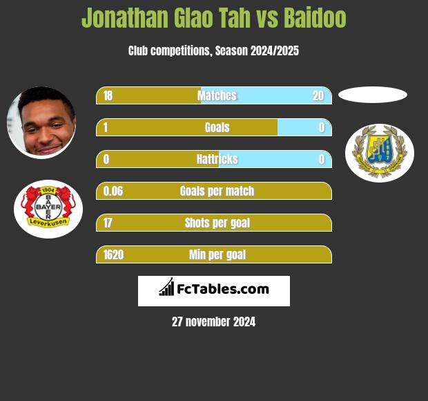 Jonathan Glao Tah vs Baidoo h2h player stats