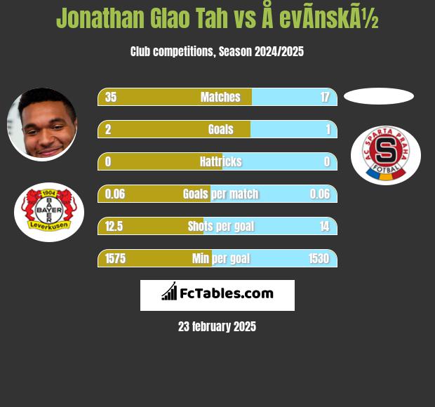 Jonathan Glao Tah vs Å evÃ­nskÃ½ h2h player stats