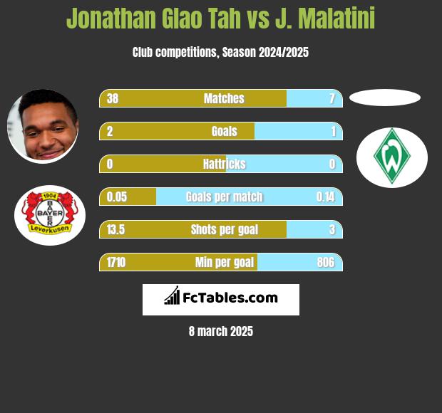 Jonathan Glao Tah vs J. Malatini h2h player stats