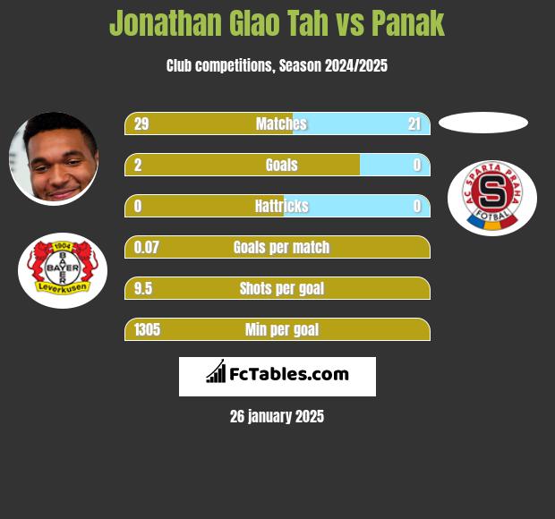 Jonathan Glao Tah vs Panak h2h player stats