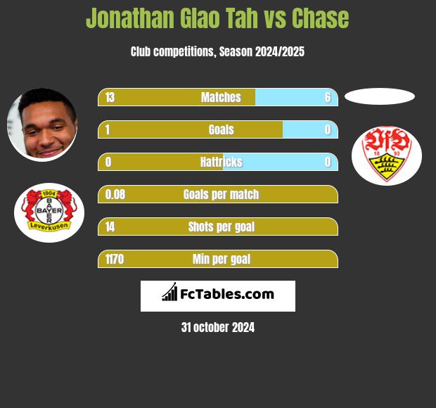 Jonathan Glao Tah vs Chase h2h player stats