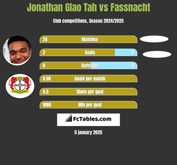 Jonathan Glao Tah vs Fassnacht h2h player stats