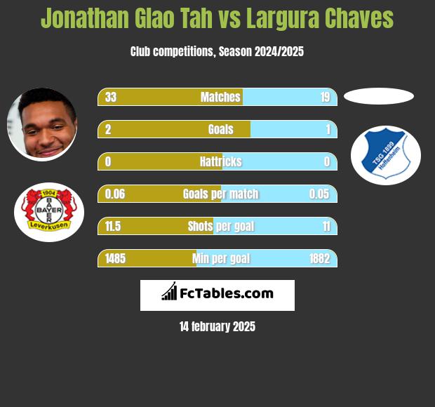 Jonathan Glao Tah vs Largura Chaves h2h player stats