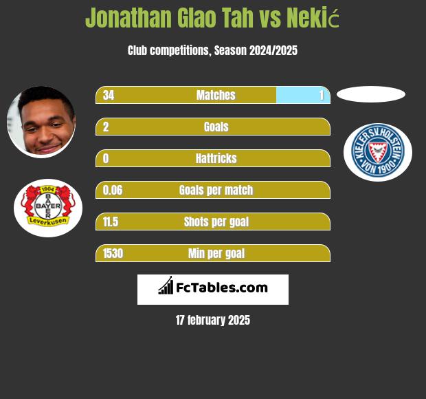 Jonathan Glao Tah vs Nekić h2h player stats