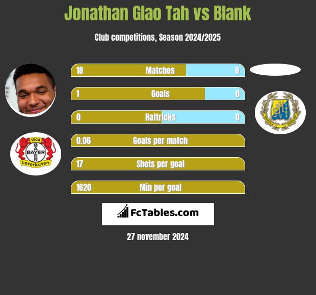 Jonathan Glao Tah vs Blank h2h player stats