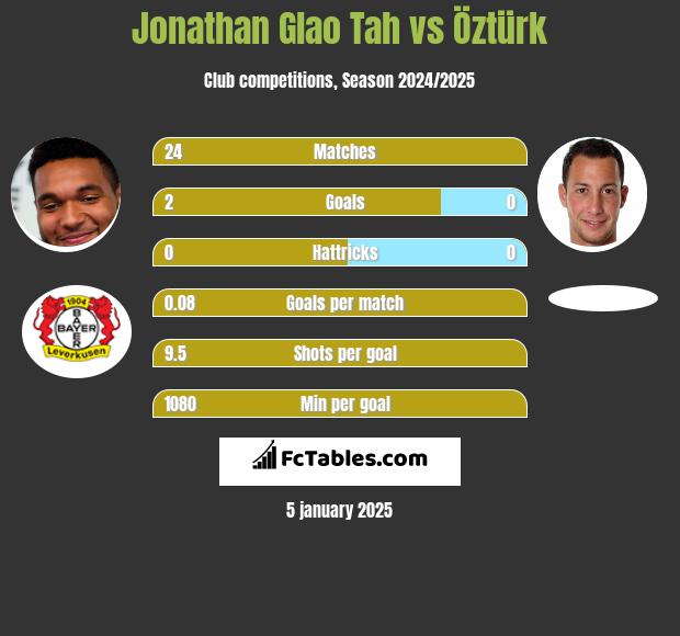 Jonathan Glao Tah vs Öztürk h2h player stats