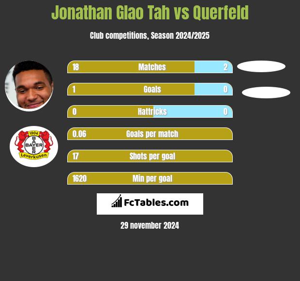 Jonathan Glao Tah vs Querfeld h2h player stats