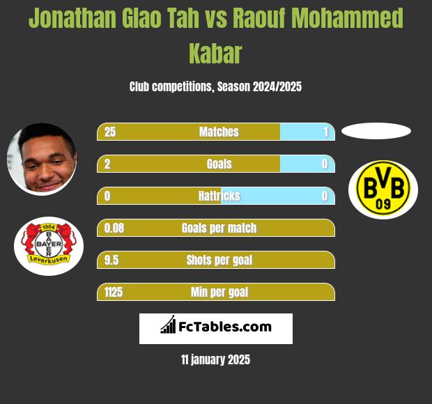 Jonathan Glao Tah vs Raouf Mohammed Kabar h2h player stats