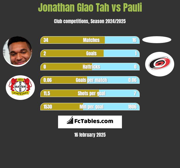 Jonathan Glao Tah vs Pauli h2h player stats