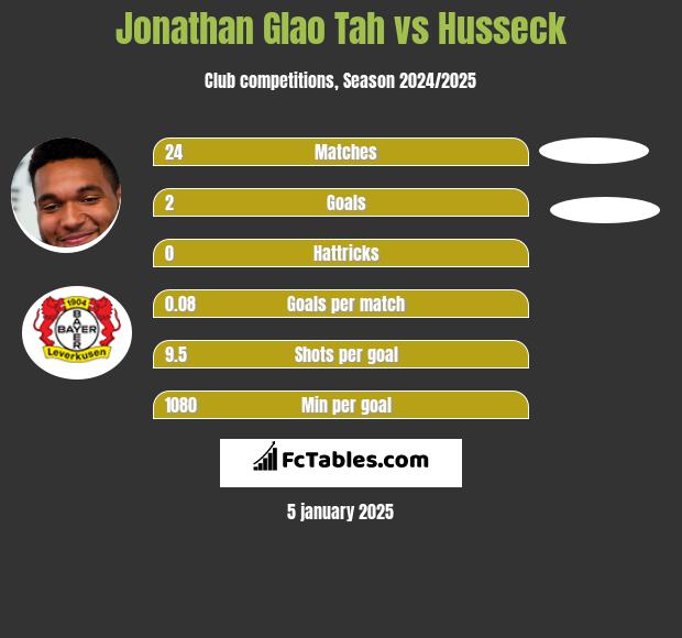 Jonathan Glao Tah vs Husseck h2h player stats