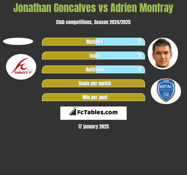 Jonathan Goncalves vs Adrien Monfray h2h player stats