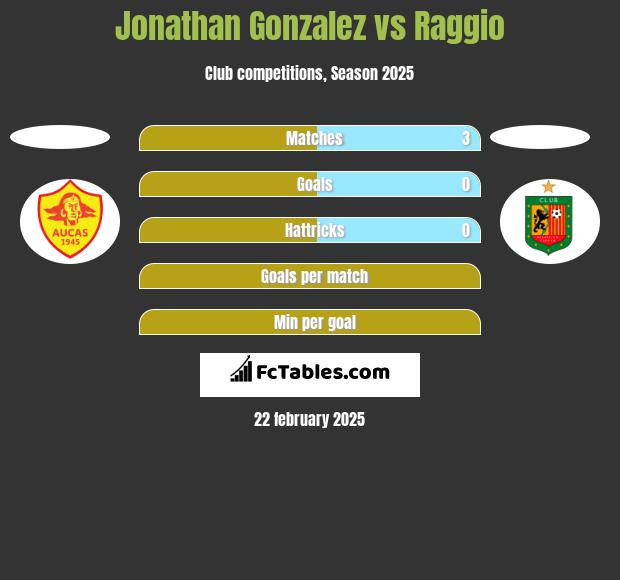 Jonathan Gonzalez vs Raggio h2h player stats