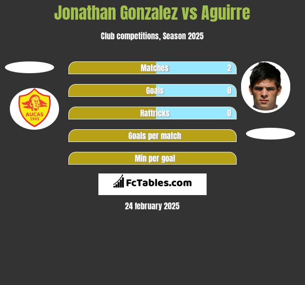 Jonathan Gonzalez vs Aguirre h2h player stats